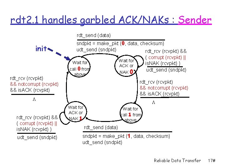 rdt 2. 1 handles garbled ACK/NAKs : Sender rdt_send (data) init rdt_rcv (rcvpkt) &&