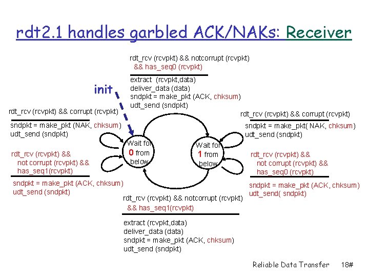 rdt 2. 1 handles garbled ACK/NAKs: Receiver rdt_rcv (rcvpkt) && notcorrupt (rcvpkt) && has_seq