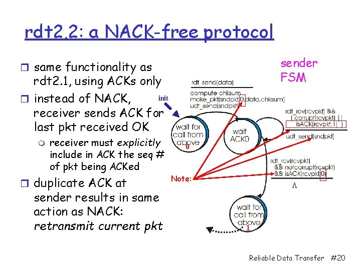 rdt 2. 2: a NACK-free protocol sender FSM r same functionality as rdt 2.