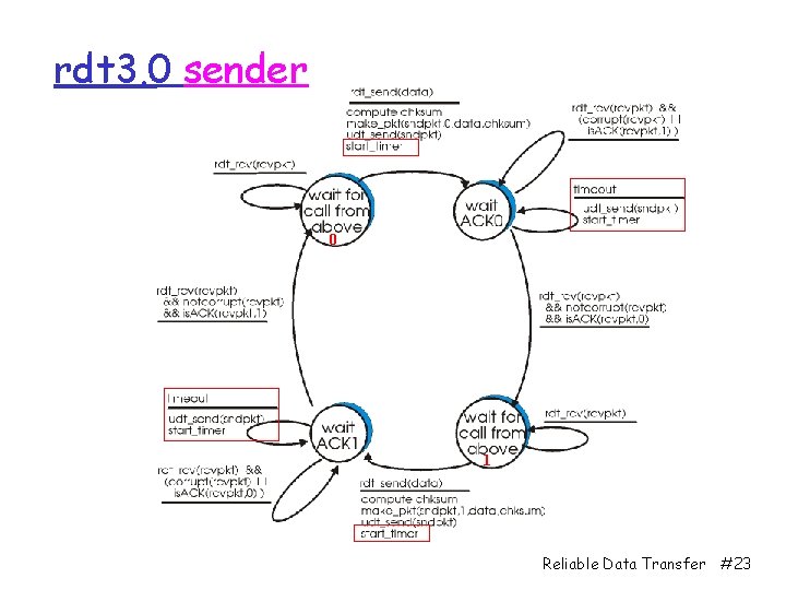 rdt 3. 0 sender 0 1 Reliable Data Transfer #23 