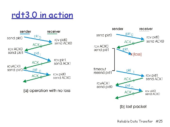 rdt 3. 0 in action Reliable Data Transfer #25 