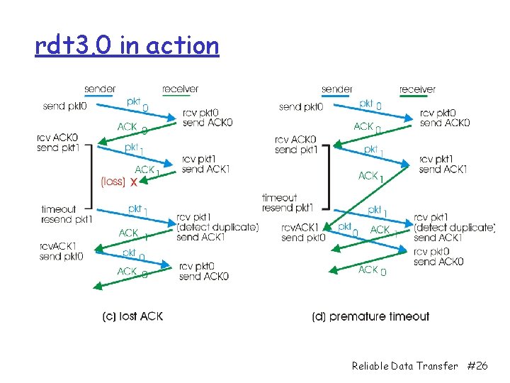 rdt 3. 0 in action Reliable Data Transfer #26 