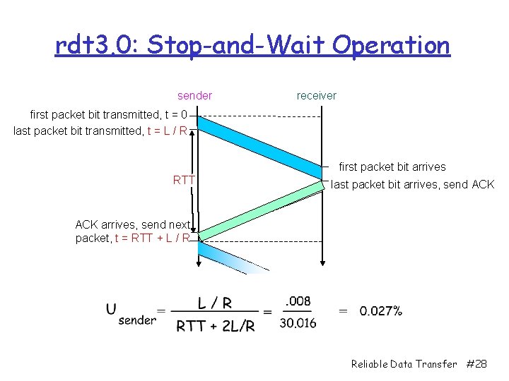rdt 3. 0: Stop-and-Wait Operation sender receiver first packet bit transmitted, t = 0