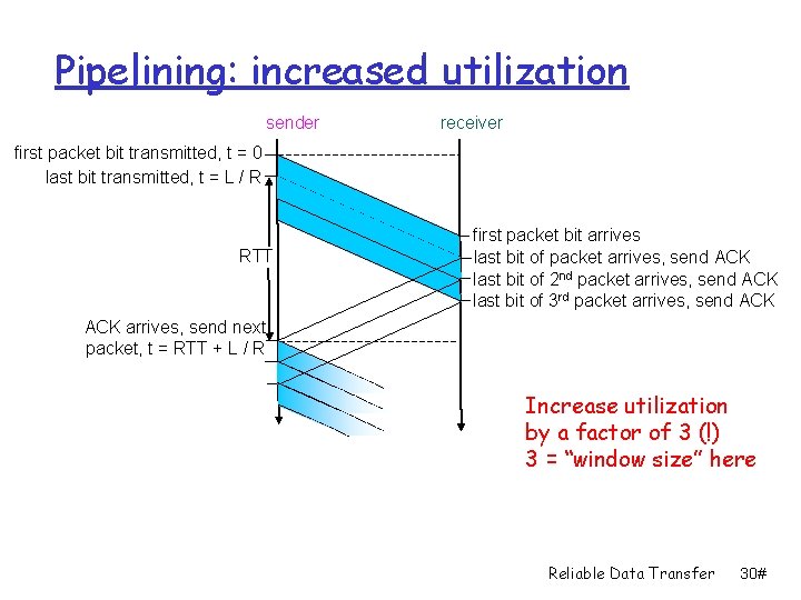 Pipelining: increased utilization sender receiver first packet bit transmitted, t = 0 last bit