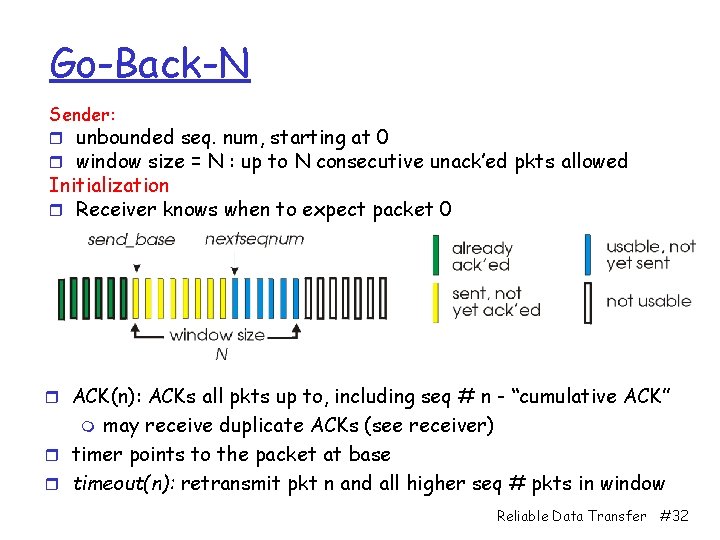 Go-Back-N Sender: r unbounded seq. num, starting at 0 r window size = N