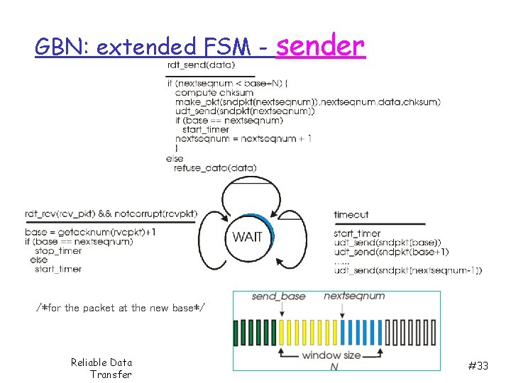 GBN: extended FSM - sender /*for the packet at the new base*/ Reliable Data