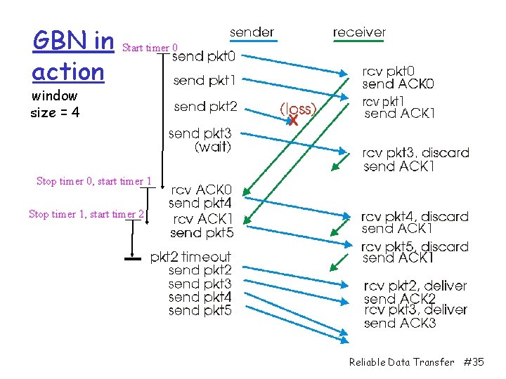 GBN in action Start timer 0 window size = 4 Stop timer 0, start
