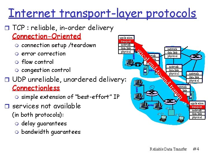 Internet transport-layer protocols r TCP : reliable, in-order delivery Connection-Oriented m network data link