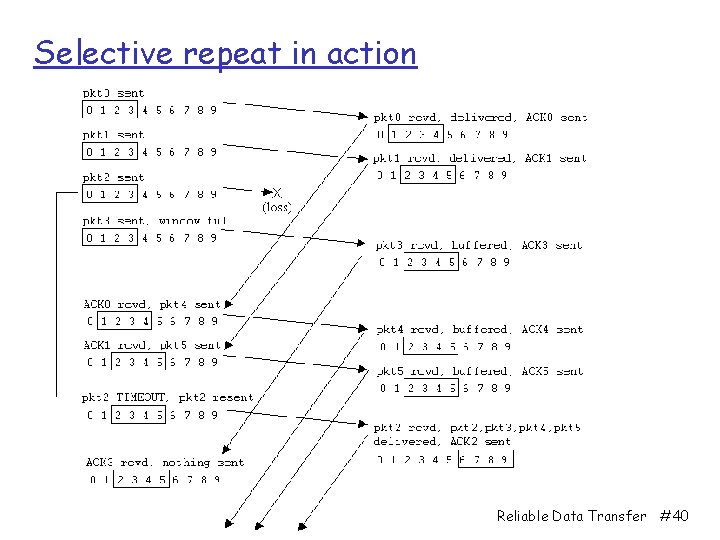 Selective repeat in action Reliable Data Transfer #40 