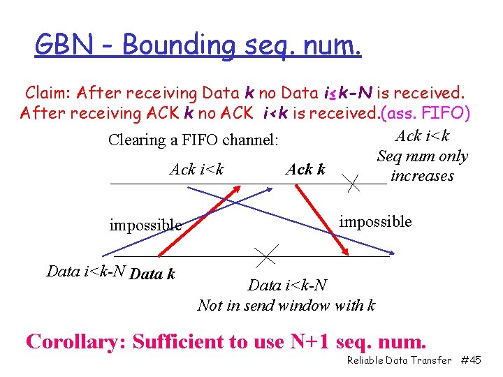 GBN - Bounding seq. num. Claim: After receiving Data k no Data i≤k-N is
