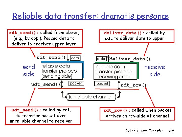 Reliable data transfer: dramatis personæ rdt_send(): called from above, (e. g. , by app.