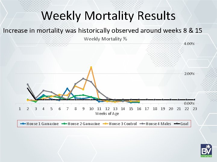 Weekly Mortality Results Increase in mortality was historically observed around weeks 8 & 15