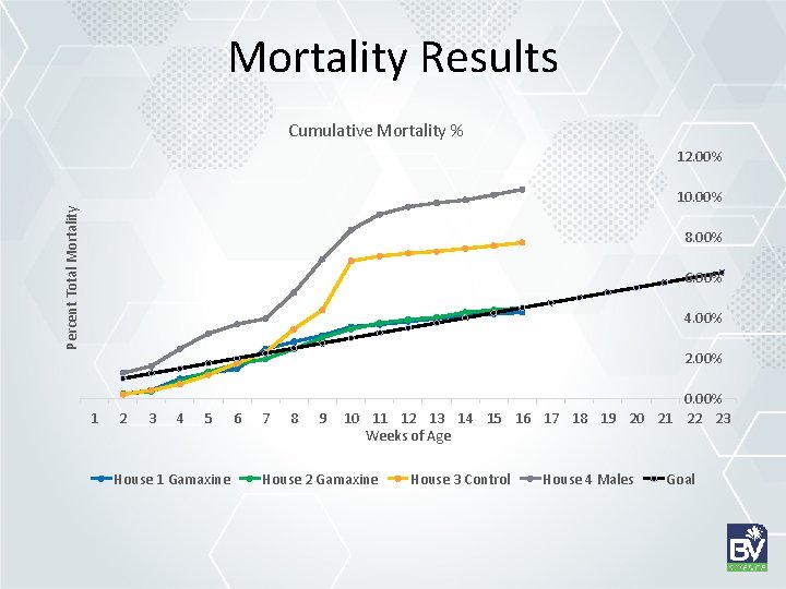 Mortality Results Cumulative Mortality % 12. 00% Percent Total Mortality 10. 00% 8. 00%