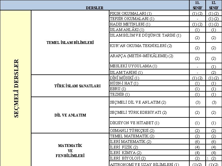 11. SINIF 12. SINIF (1) (2) (1) (2) (2) (2) (1) (1) (2) (1)