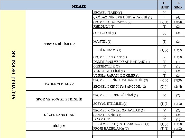 11. SINIF 12. SINIF (4) (2)(4) (2) SOSYOLOJİ (1) (2) MANTIK (1) (2) BİLGİ