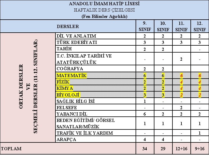 ANADOLU İMAM HATİP LİSESİ HAFTALIK DERS ÇİZELGESİ (Fen Bilimler Ağırlıklı) ORTAK DERSLER VE SEÇMELİ