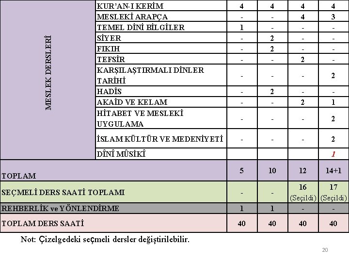 MESLEK DERSLERİ KUR’AN-I KERİM MESLEKİ ARAPÇA TEMEL DİNİ BİLGİLER SİYER FIKIH TEFSİR KARŞILAŞTIRMALI DİNLER