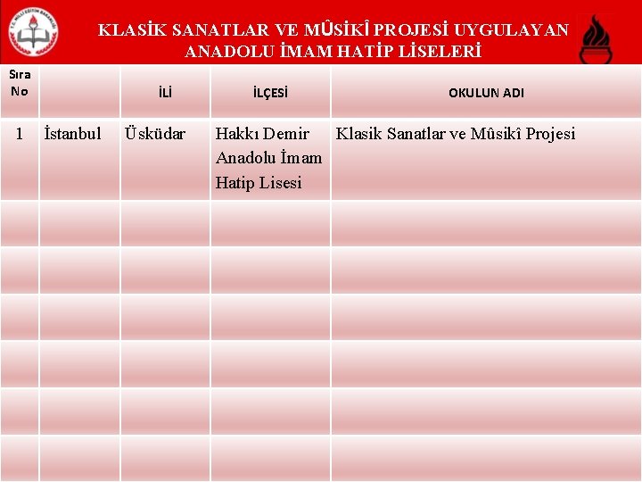 KLASİK SANATLAR VE MÛSİKÎ PROJESİ UYGULAYAN ANADOLU İMAM HATİP LİSELERİ Sıra No 1 İLİ