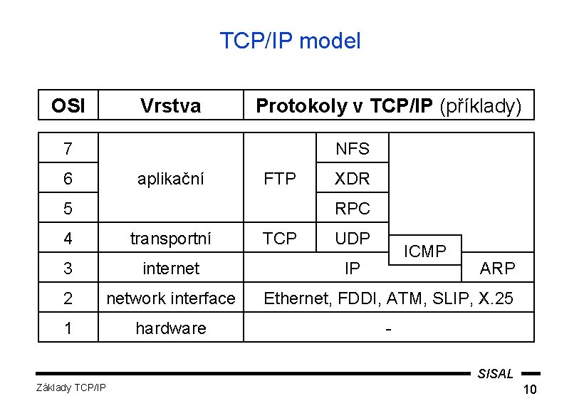 TCP/IP model OSI Vrstva Protokoly v TCP/IP (příklady) 7 NFS 6 aplikační FTP 5