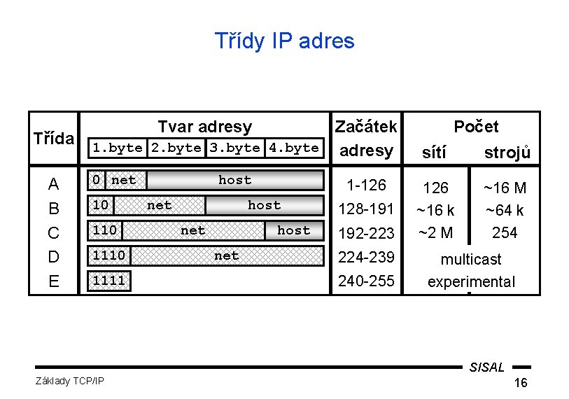 Třídy IP adres Třída A B C D E Tvar adresy Začátek 1. byte