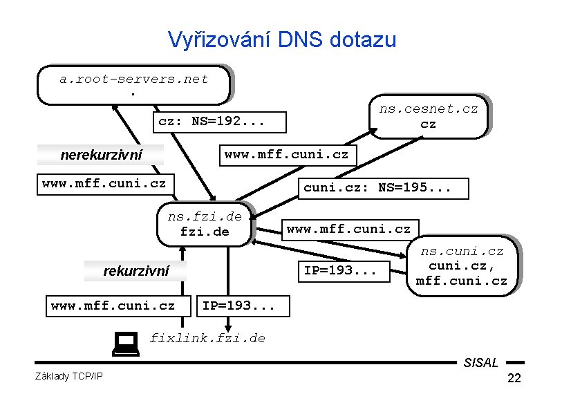 Vyřizování DNS dotazu a. root-servers. net. ns. cesnet. cz cz cz: NS=192. . .