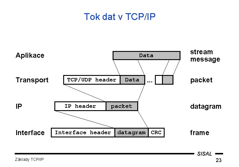 Tok dat v TCP/IP Aplikace Transport IP Interface Data TCP/UDP header Interface header Data