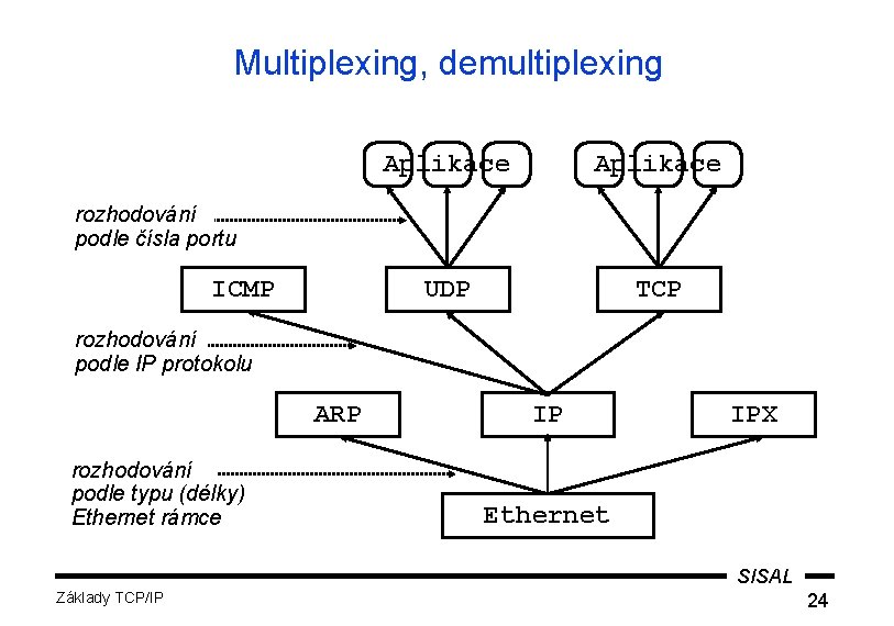 Multiplexing, demultiplexing Aplikace UDP TCP rozhodování podle čísla portu ICMP rozhodování podle IP protokolu