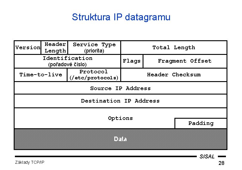 Struktura IP datagramu Version Header Service Type Length (priorita) Identification (pořadové číslo) Time-to-live Total
