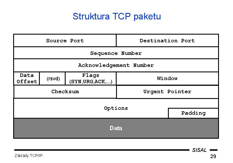 Struktura TCP paketu Source Port Destination Port Sequence Number Acknowledgement Number Data Offset (rsvd)