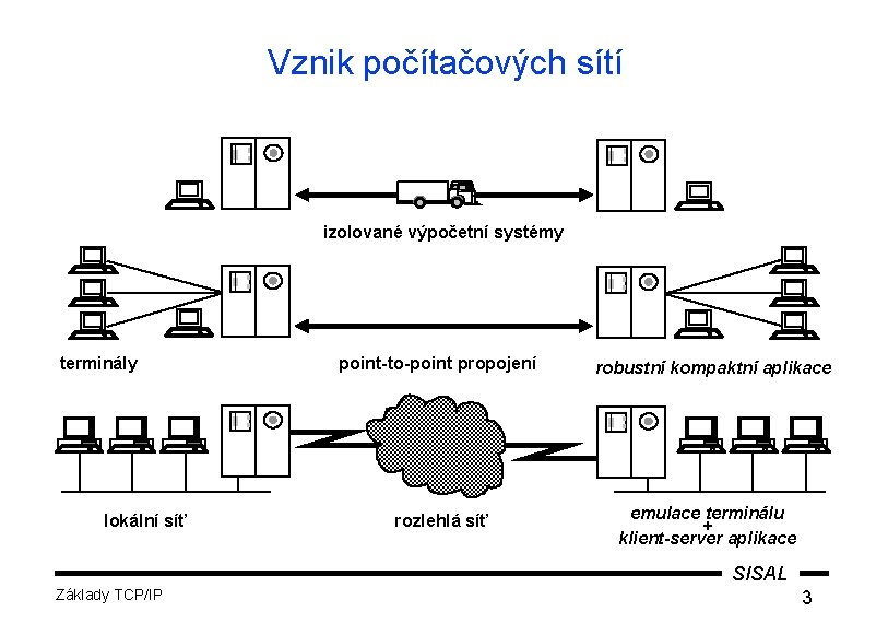 Vznik počítačových sítí izolované výpočetní systémy terminály lokální síť point-to-point propojení rozlehlá síť robustní