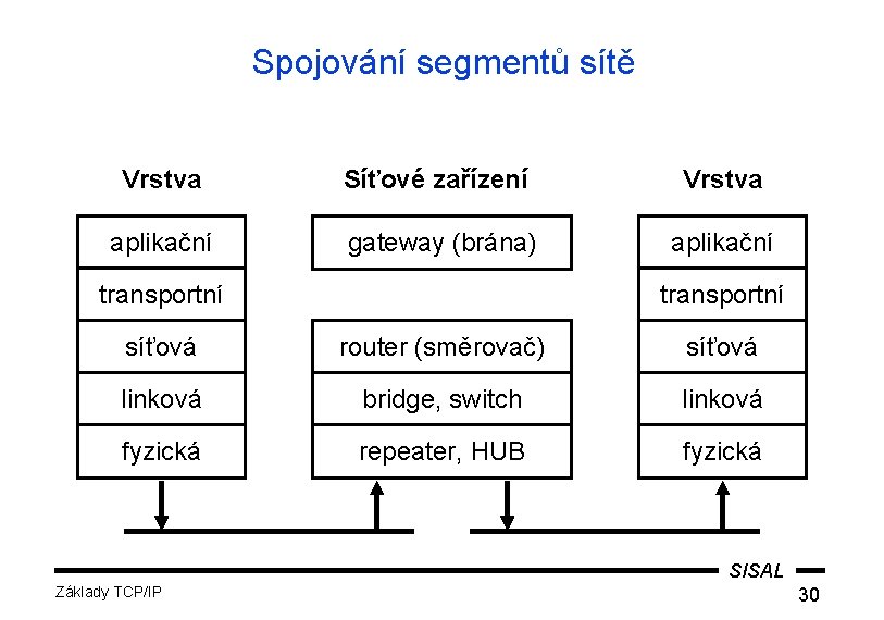 Spojování segmentů sítě Vrstva Síťové zařízení Vrstva aplikační gateway (brána) aplikační transportní síťová router