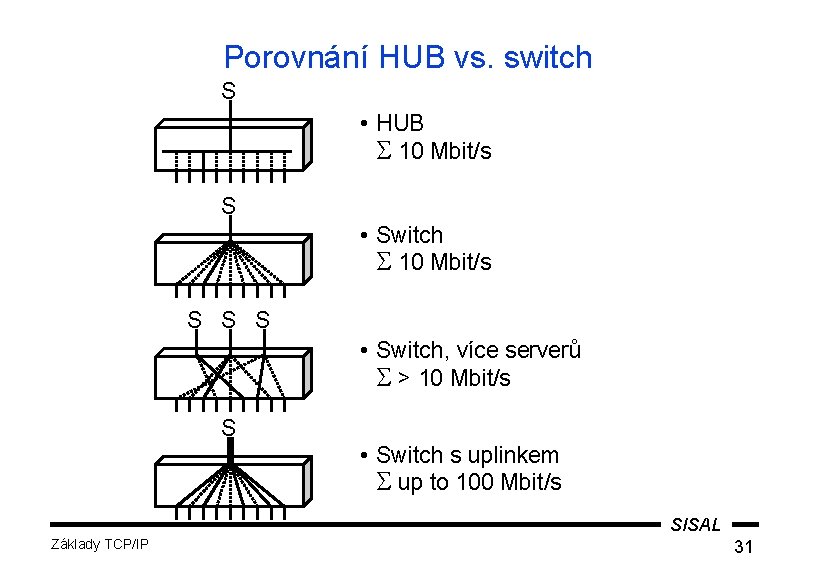 Porovnání HUB vs. switch S • HUB S 10 Mbit/s S • Switch S