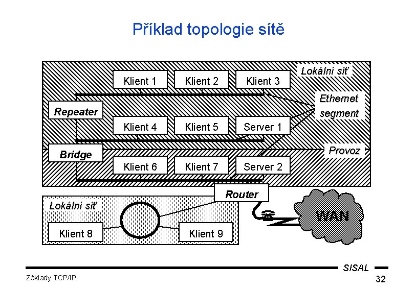 Příklad topologie sítě Klient 1 Klient 2 Klient 3 Lokální síť Ethernet segment Repeater