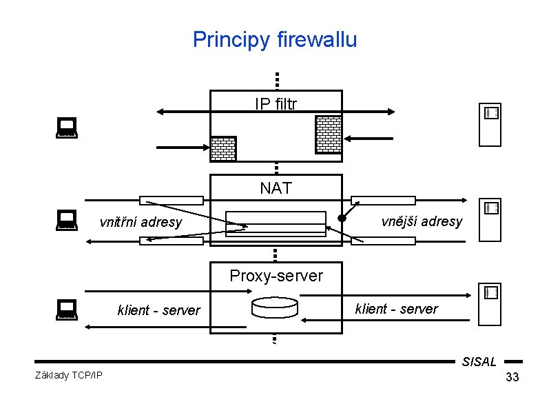 Principy firewallu IP filtr NAT vnější adresy vnitřní adresy Proxy-server klient - server SISAL