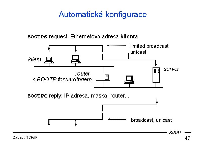 Automatická konfigurace BOOTPS request: Ethernetová adresa klienta limited broadcast unicast klient router s BOOTP