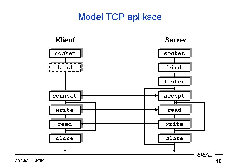 Model TCP aplikace Klient Server socket bind listen connect accept write read write close