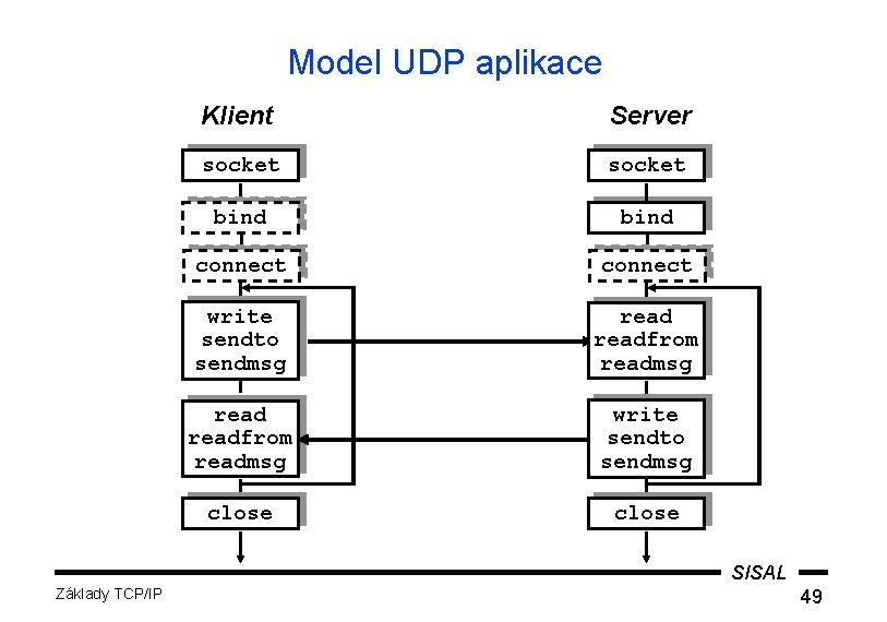 Model UDP aplikace Klient Server socket bind connect write sendto sendmsg readfrom readmsg write