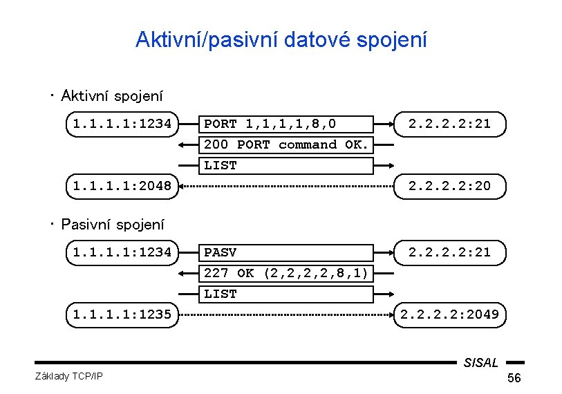Aktivní/pasivní datové spojení • Aktivní spojení 1. 1: 1234 PORT 1, 1, 8, 0