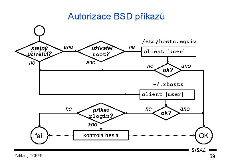 Autorizace BSD příkazů stejný uživatel? ano ne uživatel root? ano ne /etc/hosts. equiv client