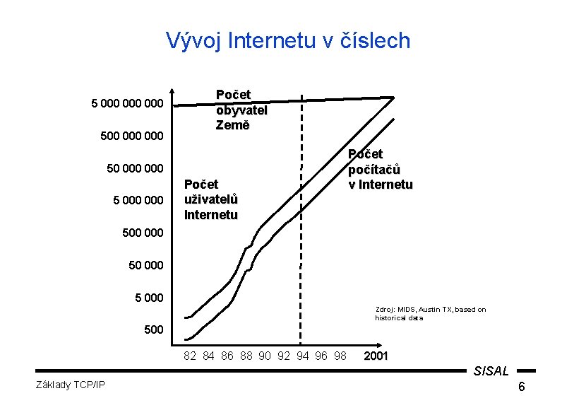 Vývoj Internetu v číslech 5 000 000 500 000 Počet obyvatel Země 50 000