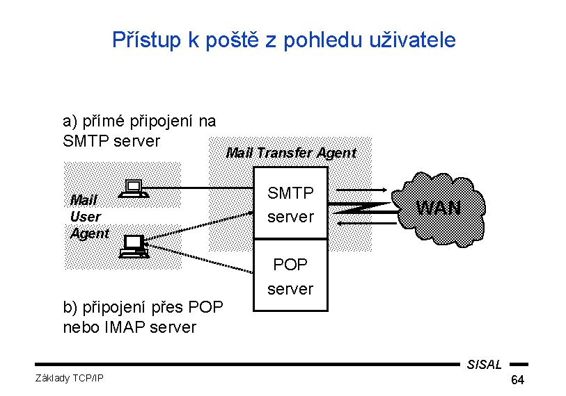 Přístup k poště z pohledu uživatele a) přímé připojení na SMTP server Mail Transfer