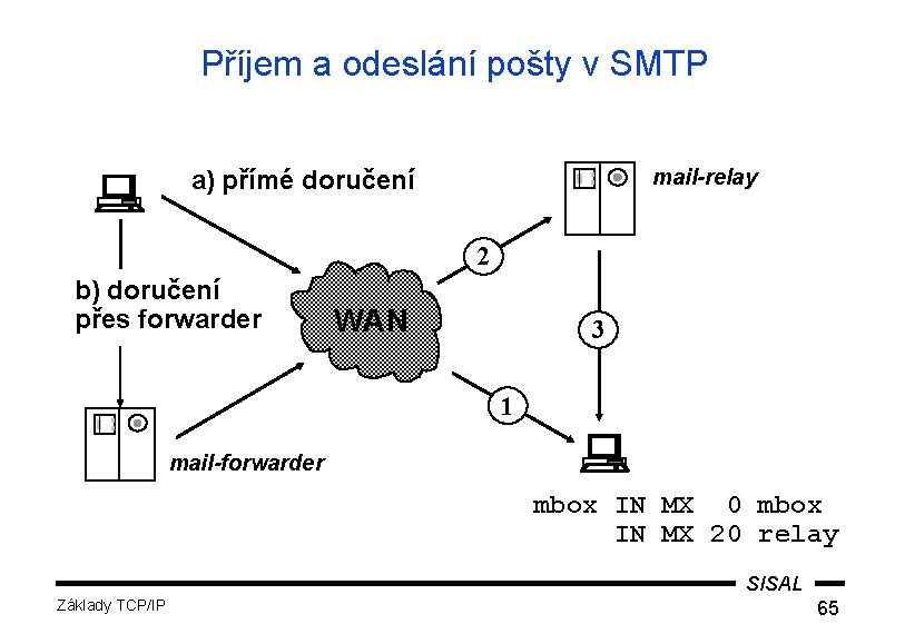 Příjem a odeslání pošty v SMTP a) přímé doručení mail-relay 2 b) doručení přes
