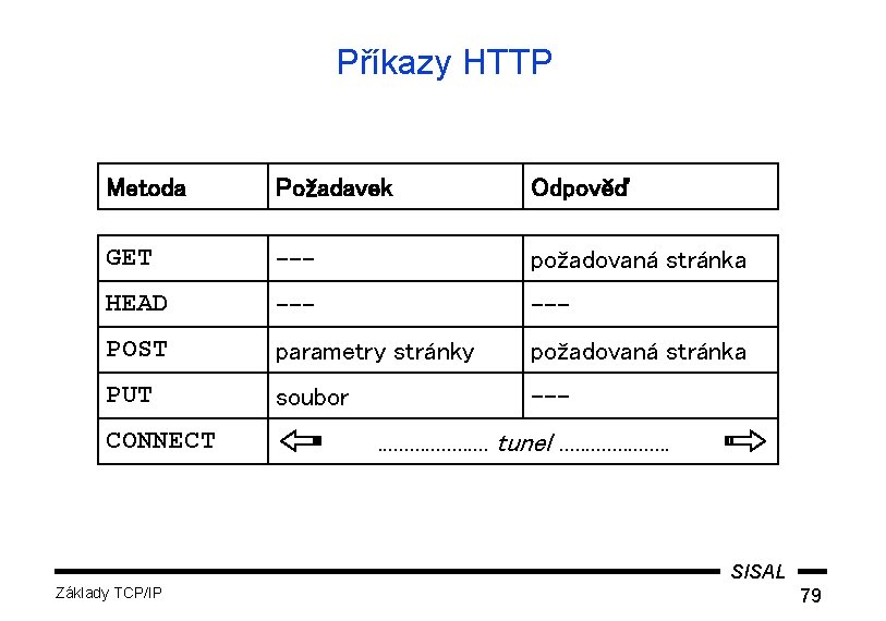 Příkazy HTTP Metoda Požadavek Odpověď GET --- požadovaná stránka HEAD --- POST parametry stránky