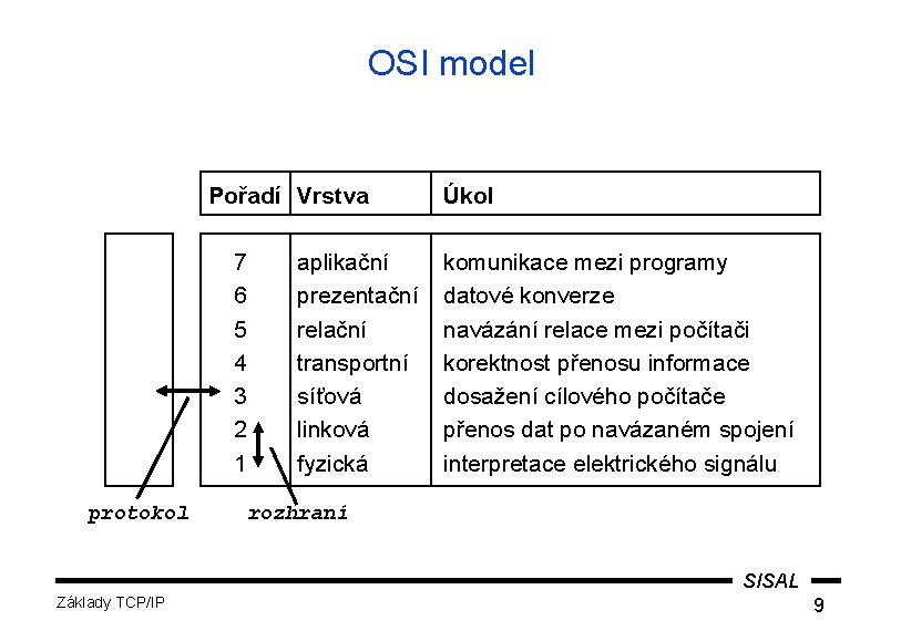 OSI model Pořadí Vrstva protokol 7 6 5 4 3 2 1 Úkol aplikační