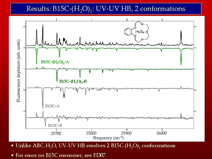 Fluorescence depletion (arb. units) Results: B 15 C-(H 2 O)1: UV-UV HB, 2 conformations