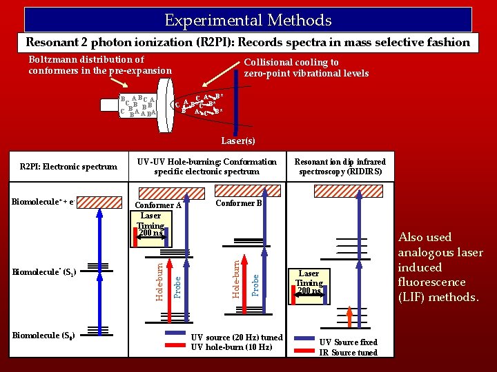 Experimental Methods Resonant 2 photon ionization (R 2 PI): Records spectra in mass selective