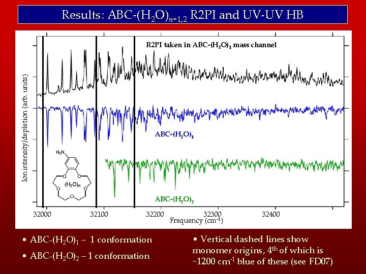 Results: ABC-(H 2 O)n=1, 2 R 2 PI and UV-UV HB Ion intensity/depletion (arb.