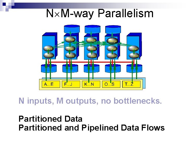 N´M-way Parallelism N inputs, M outputs, no bottlenecks. Partitioned Data Partitioned and Pipelined Data