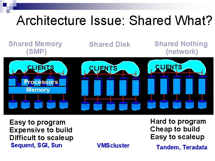 Architecture Issue: Shared What? Shared Memory (SMP) CLIENTS Shared Disk Shared Nothing (network) CLIENTS