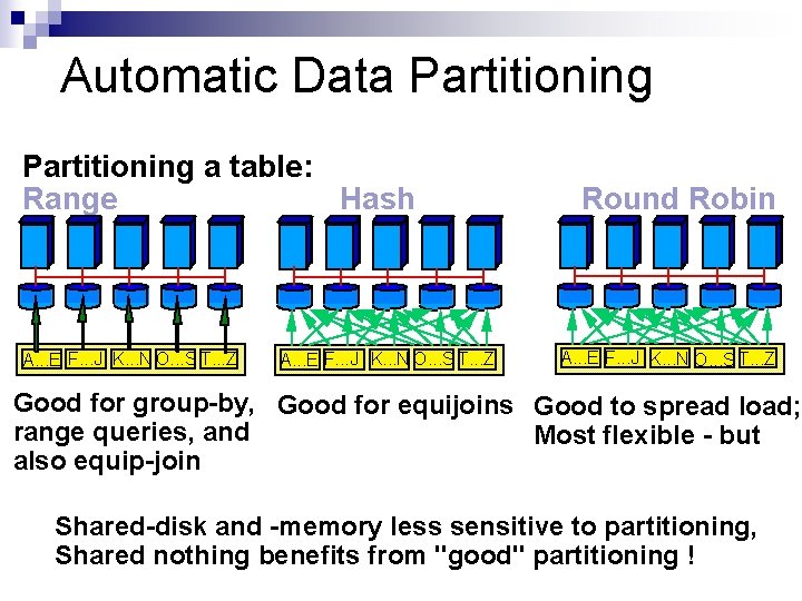 Automatic Data Partitioning a table: Range Hash A. . . E F. . .